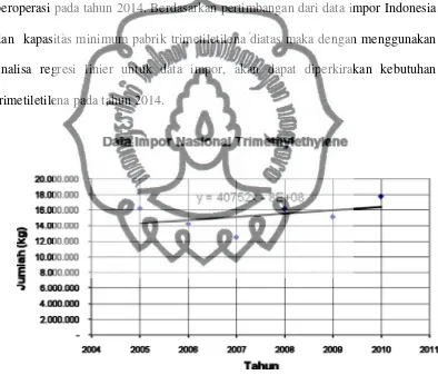 Gambar 1.1.  Data impor trimetiletilena di Indonesia tahun 2005—2010 