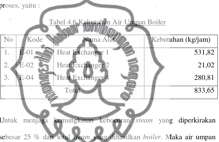 Tabel 4.6 Kebutuhan Air Umpan Boiler 