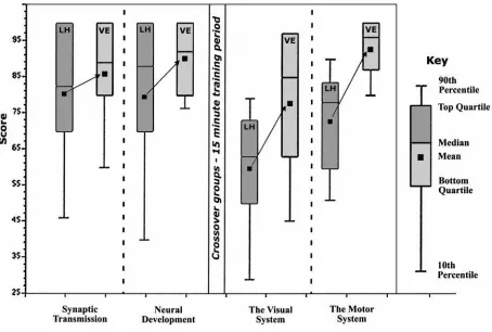FIG. 1.Box plot representing raw test scores for conventional lecture hall students and virtual learning environment (VLE)