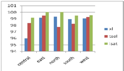 Gambar 8 prosentase congestion ratio, normal  jaringan 