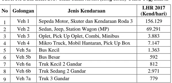 Tabel 5.1 Data LHR 2017 Ruas Jalan Arteri (Ring Road) Utara Yogyakarta 