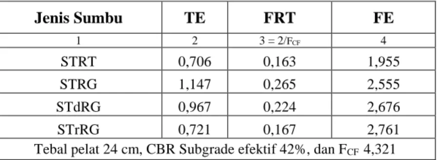 Tabel 5.5 Tegangan Ekivalen dan Faktor Erosi untuk Perkerasan Tanpa  Bahu Beton  Tebal  Pelat  Beton  (mm)  CBR  Efektif  Subgrade (%) 