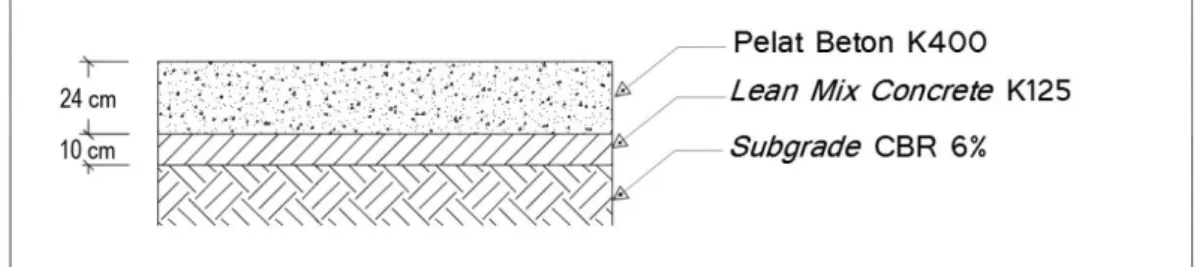 Gambar 5.3 Penampang Perkerasan Kaku Rencana dengan Metode  Departemen Pemukiman dan Prasarana Wilayah, Pd T-14-2003 