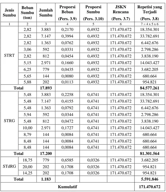 Tabel 5.4 Perhitungan Repetisi Sumbu Rencana 