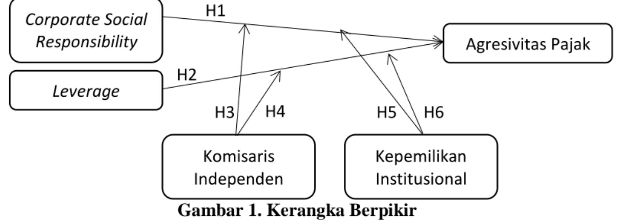 Gambar 1. Kerangka Berpikir
