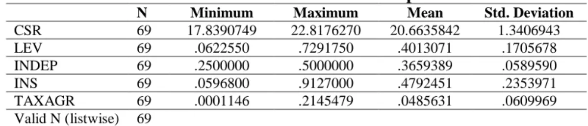 Tabel 3. Analisis Statistik Deskriptif 