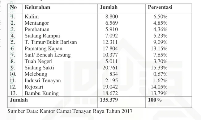 Tabel  2.1  Jumlah  Penduduk  Menurut  Kelurahan  Di  Kecamatan  Tenayan            Raya Januari 2017 