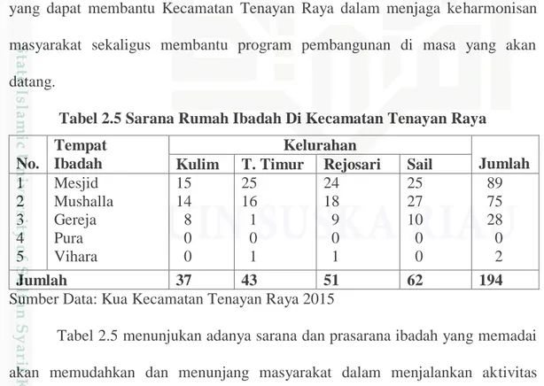 Tabel 2.5 Sarana Rumah Ibadah Di Kecamatan Tenayan Raya  No. 