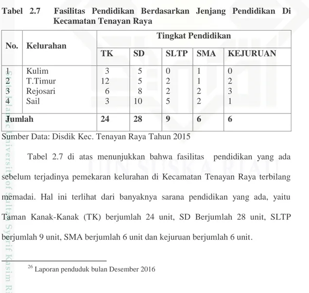 Tabel  2.7  di  atas  menunjukkan  bahwa  fasilitas    pendidikan  yang  ada  sebelum  terjadinya  pemekaran  kelurahan  di  Kecamatan  Tenayan  Raya  terbilang  memadai