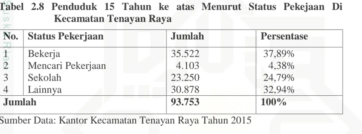 Tabel  2.8  Penduduk  15  Tahun  ke  atas  Menurut  Status  Pekejaan  Di  Kecamatan Tenayan Raya 