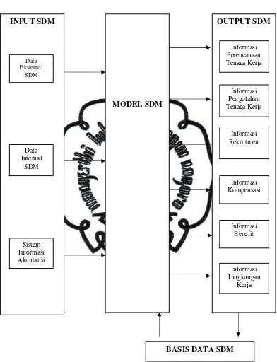 Gambar 2.2. Komponen-komponen Sistem Informasi SDM (Sumber:Suwatno&Priansa,2011:337) 