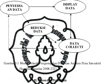 Gambar 3.1 Model Teknik Pengumpulan Data dan Analisis Data Interaktif 
