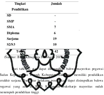 Tabel 4.1 Rician Pegawai BKD Kabupaten Sukoharjo Berdasarkan Tingkat Pendidikan 