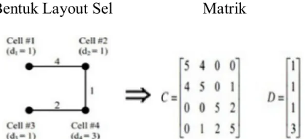 Gambar 3.Bentuk Layout Sel dan b. Matrik  Matrik  D  adalah  matrik  call  of  demand,  yaitu jumlah panggilan  yang ada pada setial sel