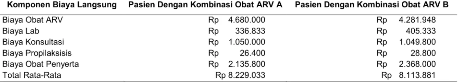 Tabel 2. Distribusi Perhitungan Rata-Rata Biaya Pasien Berdasarkan Biaya Langsung pada Pasien HIV-AIDS di Poliklinik  Rawat JalanRS