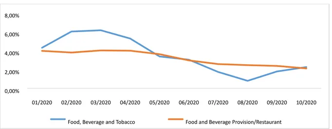 Gambar 2.  Tingkat Inflasi pada Kelompok Makanan, Minuman, dan Tembakau dan Kelompok  Penyediaan Makanan dan Minuman/Restoran 
