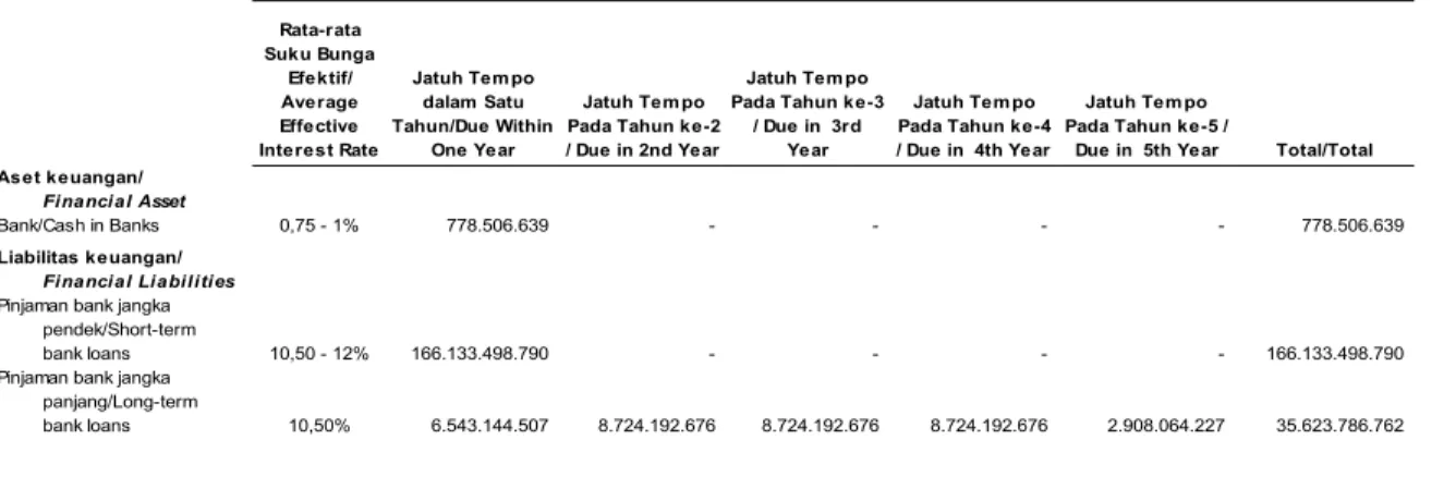 Tabel  berikut  adalah  nilai  tercatat,  berdasarkan  jatuh temponya,  atas aset  keuangan  dan liabilitas  keuangan Grup yang terkait risiko suku bunga: