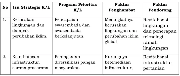 Tabel 4.  Hasil Telaahan terhadap Renstra Kementrian Pertanian  No  Isu Strategis K/L  Program Prioritas 