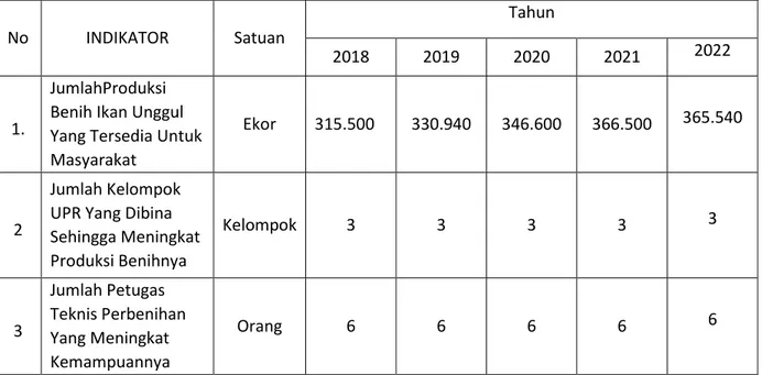 Tabel 8.  Indikator Hasil (Outcome) Kegiatan Pengembangan Bibit  Ikan Unggul  No  INDIKATOR  Satuan  Tahun  2018  2019  2020  2021  2022  1