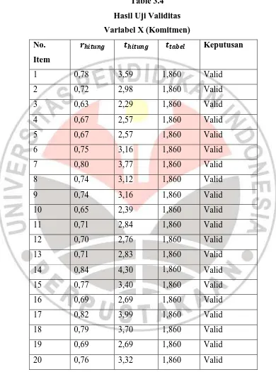 Table 3.4 Hasil Uji Validitas 