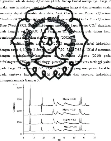 Gambar 3. Difraktogram XRD Mg/Al hidrotalsit komersial(Sharma et al., 2008)