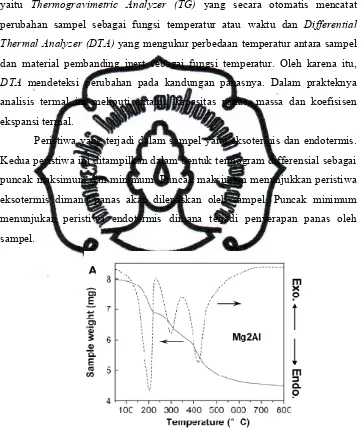 Gambar 4. Termogram Hidrotalsit (Yang et al., 2007)