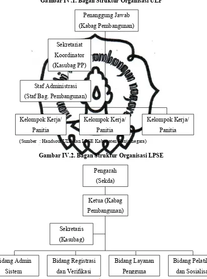Gambar IV.1. Bagan Struktur Organisasi ULP 