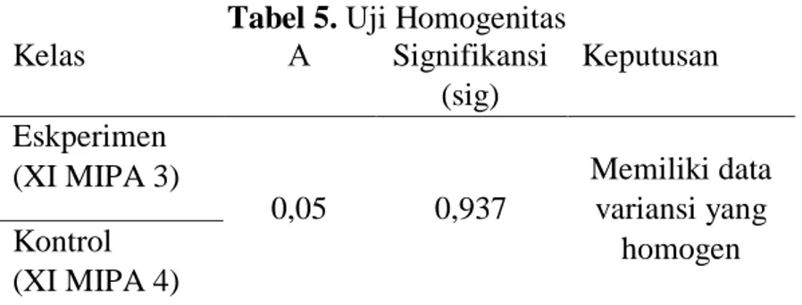 Tabel 5. Uji Homogenitas  