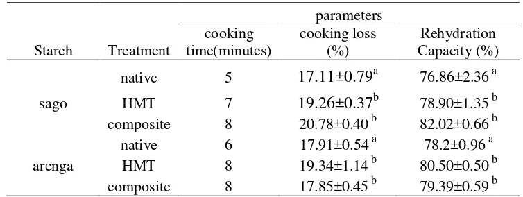 Table 1 Cooking properties of noodles made from sago starch and arenga starch in native, HMT, and composite forms