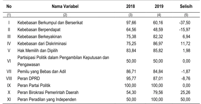 Tabel 1. Perkembangan Indeks Variabel IDI Jawa Tengah, 2018 - 2019 