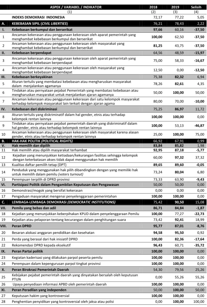 Tabel 2. Perkembangan Indeks Aspek, Variabel, dan Skor Indikator IDI 2018 - 2019 