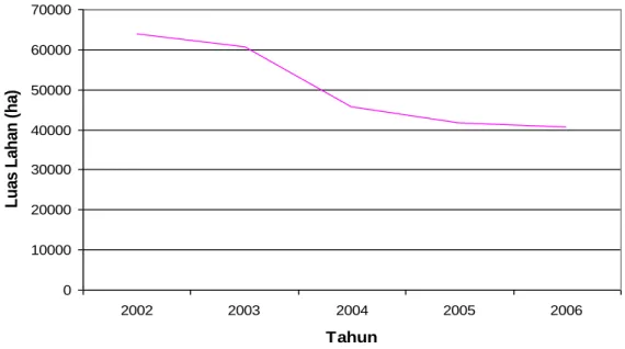 Grafik I.I.  Luas lahan lada di Kepulauan Bangka Belitung tahun 2002 - 2006 