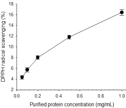 Figure 1. DPPH radical scavenging (%) of Spirulina platensis purified protein. 