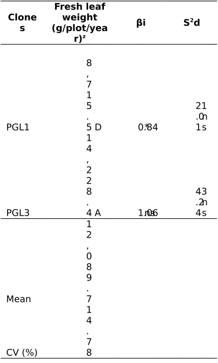 Table 2. Average weight of ...............................