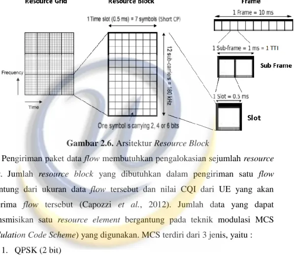Gambar 2.6. Arsitektur Resource Block 
