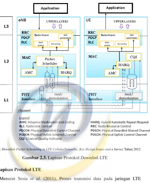 Gambar 2.3. Lapisan Protokol Downlink LTE  2.2. Lapisan Protokol LTE