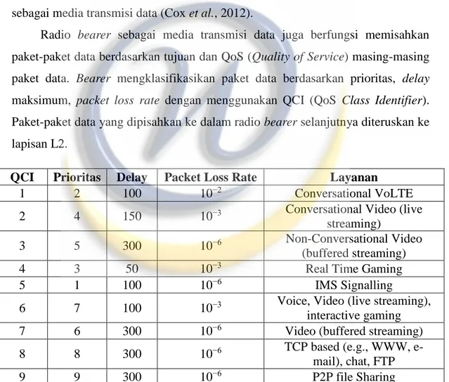 Tabel 2.2. Bearer berdasarkan Class Paket Data 