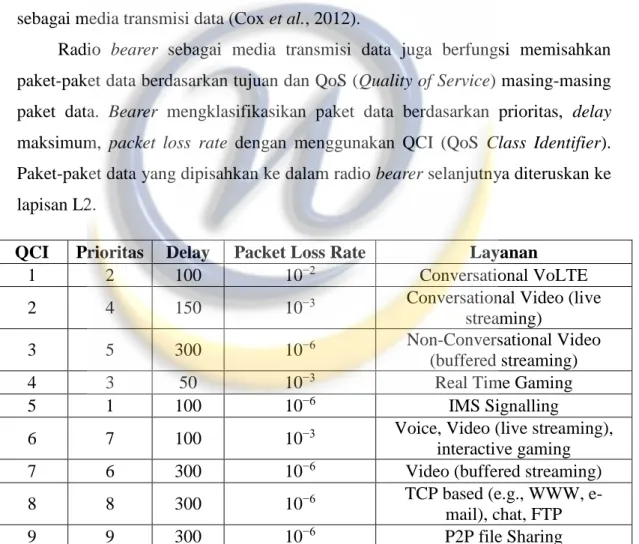 Tabel 2.2. Bearer berdasarkan Class Paket Data 