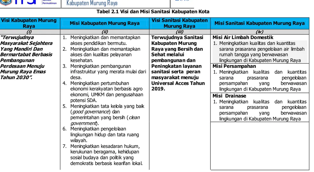 Tabel 2.1 Visi dan Misi Sanitasi Kabupaten Kota  Visi Kabupaten Murung 