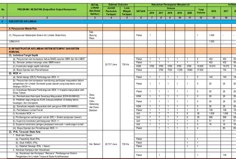 Tabel 4.2a    Tabel  Program dan Kegiatan Pengembangan Air Limbah 