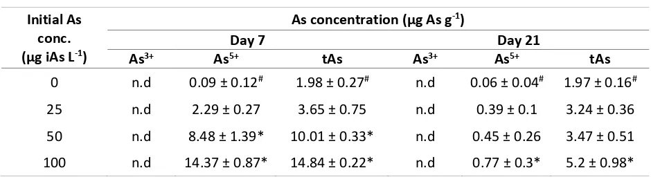 Table 1. Inorganic and total arsenic intakes on P. minor at day 7 and 21. 
