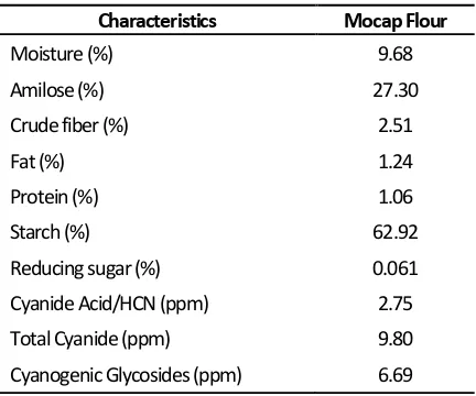 Table 1. Mocap flour characteristics 