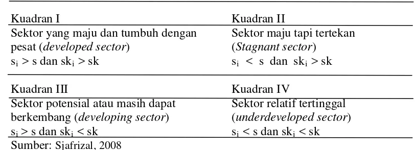 Tabel 2.1. Klasifikasi Sektor PDRB Menurut Tipologi Klassen 