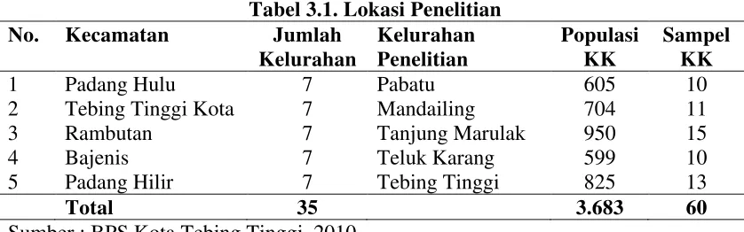 Tabel 3.1. Lokasi Penelitian 