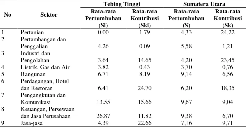 Tabel 4.2. Laju Pertumbuhan dan Kontribusi Sektor PDRB Provinsi Sumatera Utara dan Kota Tebing Tinggi Tahun 2005-2009  