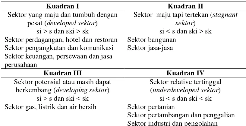Tabel 4.3. Klasifikasi Sektor PDRB Kota Tebing Tinggi Tahun 2005-2009 Berdasarkan Tipologi Klassen 