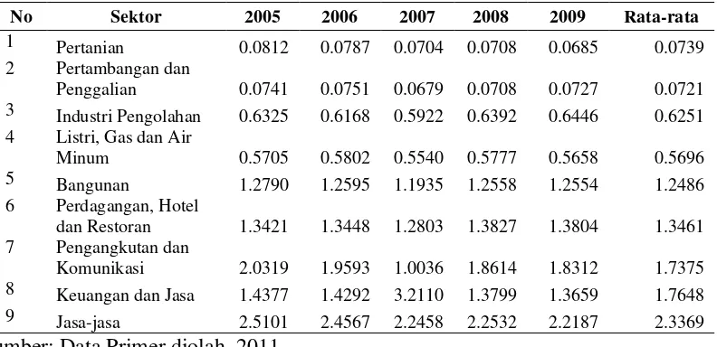 Tabel 4.4. Hasil Perhitungan Indeks Location Quotient (LQ) Kota Tebing Tinggi                   Tahun 2005-2009 