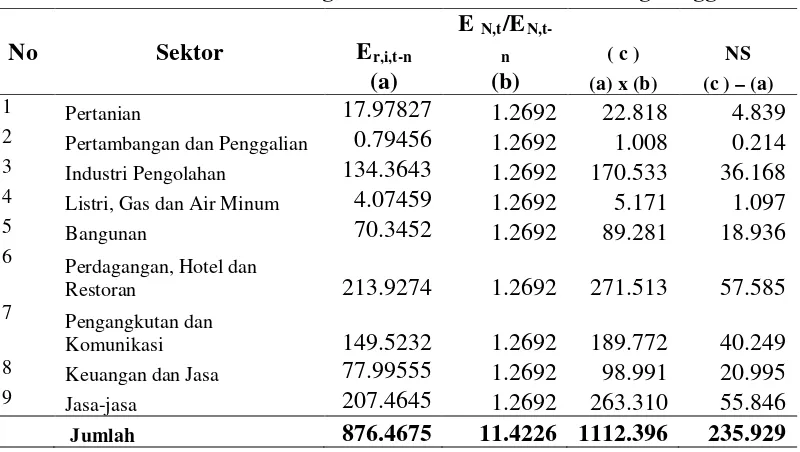 Tabel 4.5. Analisis PDRB Kota Tebing Tinggi dan Sumatera Utara dengan Metode Shift Share 