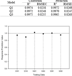 Table 1 The goodness of fit parameters from PLS-DA calibration and prediction model 