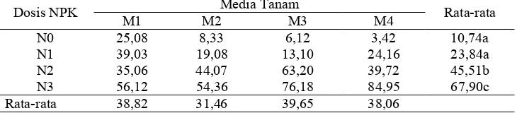 Tabel 6. Rataan luas daun (cm2) bibit Jabon Putih Media Tanam 